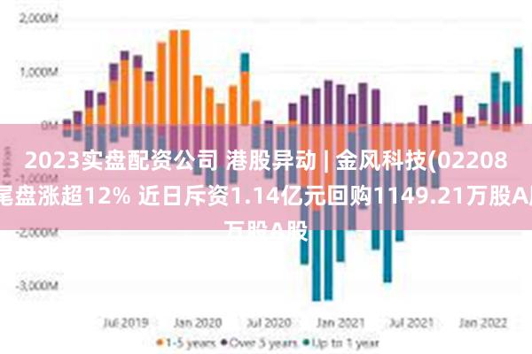 2023实盘配资公司 港股异动 | 金风科技(02208)尾盘涨超12% 近日斥资1.14亿元回购1149.21万股A股